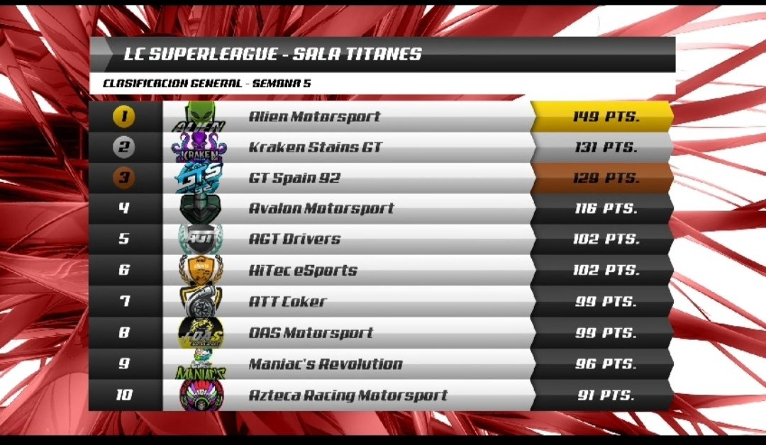 HiTEC_eSports's tweet photo. #GT7⚫🟠⚪
📋Temporada 9 @community_lc
🏁 #Superleague
🗓️Ronda 5/10 | #Titanes 1a Div✅
📌Carrera
7️⃣ #CHONY19
📌Clasificación provisional
6️⃣ @HiTEC_eSports
Importantes puntos de #Chony en la carrera de puntuación doble para seguir peleando la permanencia.
T⚫E🧡A⚪M #HiTEC https://t.co/zfYETA2m6b