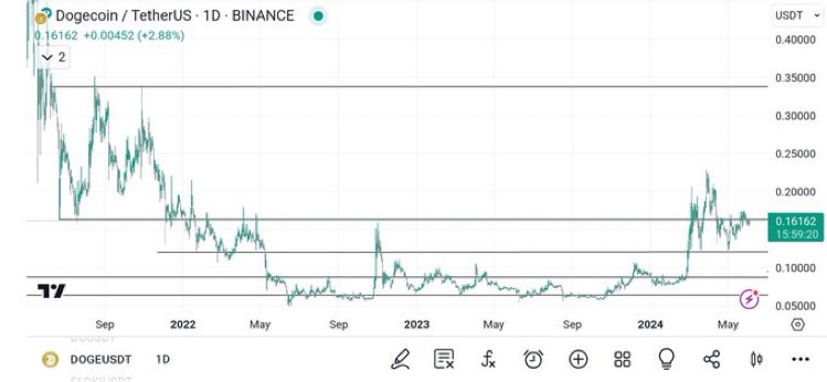 cryptodailyTS's tweet photo. After this boring consolidation! $DOGE  will be going higher !! Next likely target after we break $0.17 will be $0.22 the. $0.35 these are the targets for the short term! #DOGE https://t.co/NuYYgVjo2R