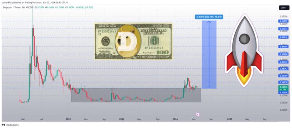 cryptodailyTS's tweet photo. I think it’s clear ! #DOGECOIN IS GOING PARABOLA SOON !
#Doge $Doge https://t.co/QWc6HFtREB
