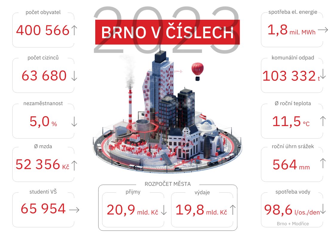 dataBrno's tweet photo. Chcete vědět jaké bylo Brno v číslech roku 2023? 
Brno má poprvé oficiálně více než 400 tisíc obyvatel!
Mrkněte na ⬇️
https://t.co/nmgWtXgQxp

Najdete zde spoustu zajímavých dat a statistik o demografii, ekonomice, životním prostředí a dalších oblastech života v @brnomycity  
Zjistěte, jak si město vede ❤️