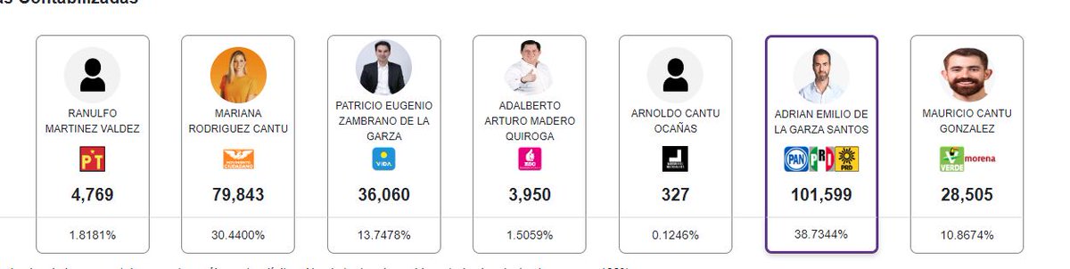 DarkKnightMty's tweet photo. Qué cosas tiene la vida. 

Samuelito ganó gracias a Mariana. 

Y Mariana perdió gracias a Samuelito 

Adiós al Nuevo #NuevoLeón 👍👊
#EleccionesMéxico2024 
#Monterrey https://t.co/1PHAI5Qg63