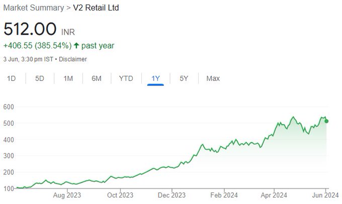 V2 Retail has turned around its business with healthy growth in revenue/EBITDA in FY24. Buy for target price of ₹841 (54% upside): Nuvama