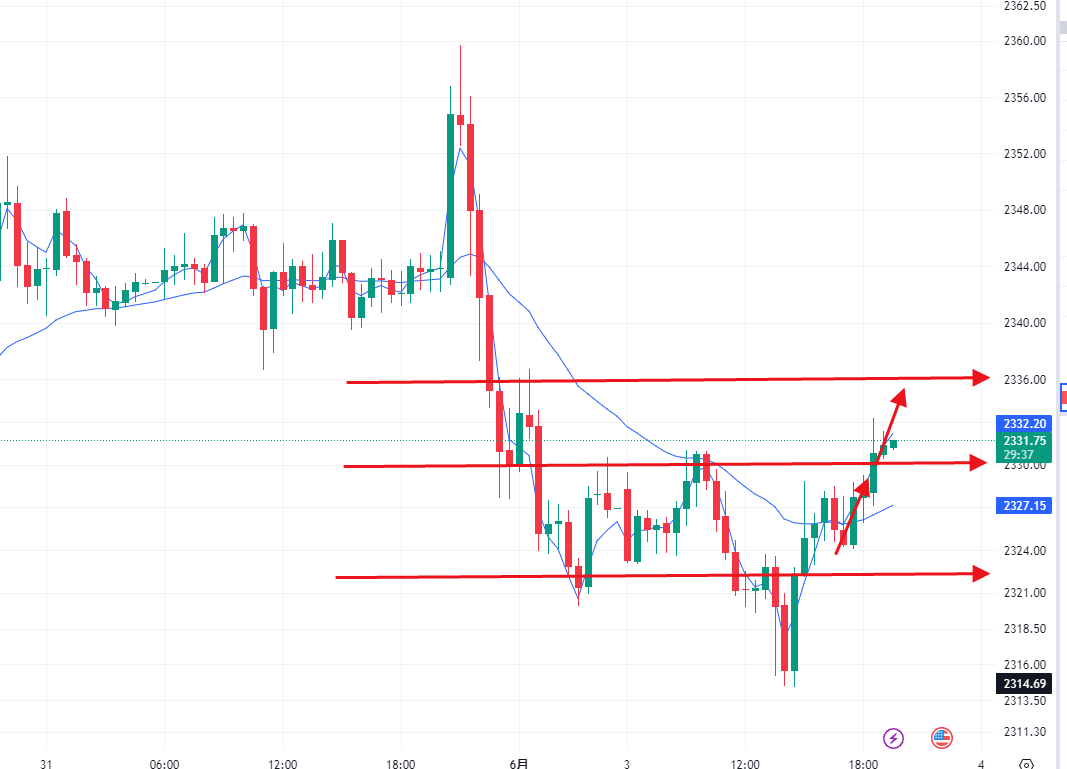 Digital45599167's tweet photo. This is the signal of the day, and gold is moving as I expected, quickly reaching the second target price. #XAUUSD #GOLD https://t.co/kocdFMRENu