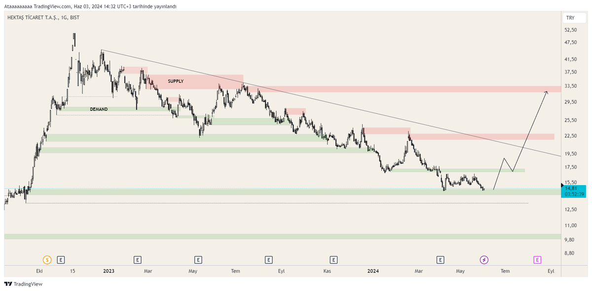 Hektaş 1.5 yıldır %70 düşmüş. Yeşil bölge yükseliş trendini başlatabilir.