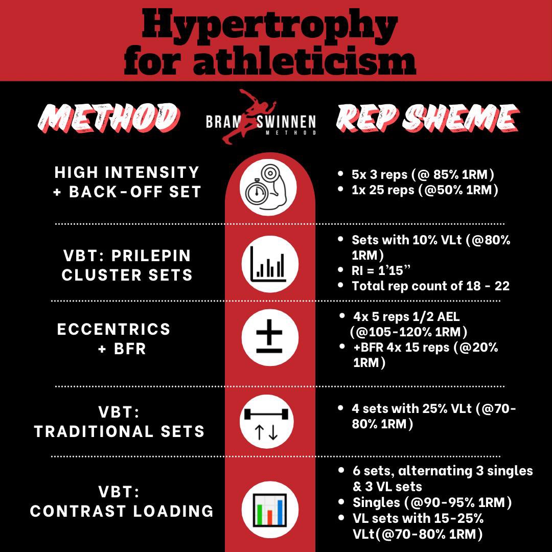 Int_Performance's tweet image. There’s a weak correlation between #hypertrophy & #strength gains (r = 0.157 Ahtiainen 2016). Classic hypertrophy methods often shift muscles towards a slower phenotype & mainly result in sarcoplasmic hypertrophy. These methods boost myofibrillar & fast-twitch fiber hypertrophy: