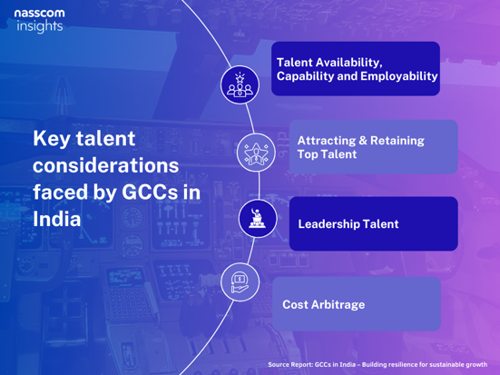 NasscomR's tweet photo. Talent considerations play a vital role in the success and sustainability of GCCs in India, influencing factors such as cost, quality, innovation, scalability.
More Details in the Report 👉 https://t.co/eSC9qVgoas
#GCCinIndia #GlobalCapabilityCentres #GCCs #leadership #talent #DigitalTransformation #Innovation #TechTrends #TechJobs
@achyutaghosh @babu_vandhna @spillay_kpmg @AkhileshTuteja @SrikanthNasscom