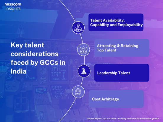 Talent considerations play a vital role in the success and sustainability of GCCs in India, influencing factors such as cost, quality, innovation, scalability.
 
More Details in the Report 👉 community.nasscom.in/communities/gc…

#GCCinIndia #GlobalCapabilityCentres #GCCs #leadership #talent