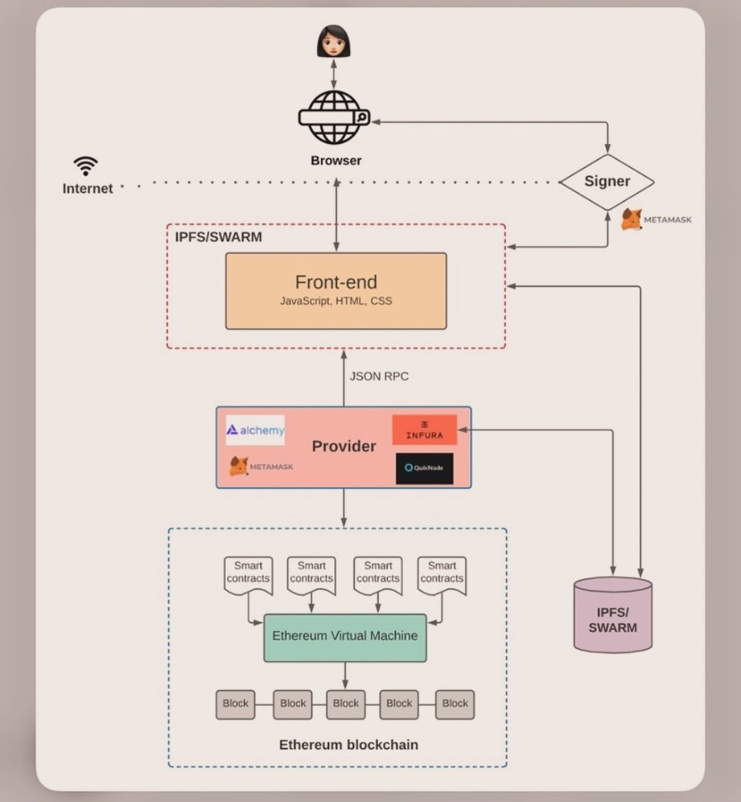Web3 Architecture 👀