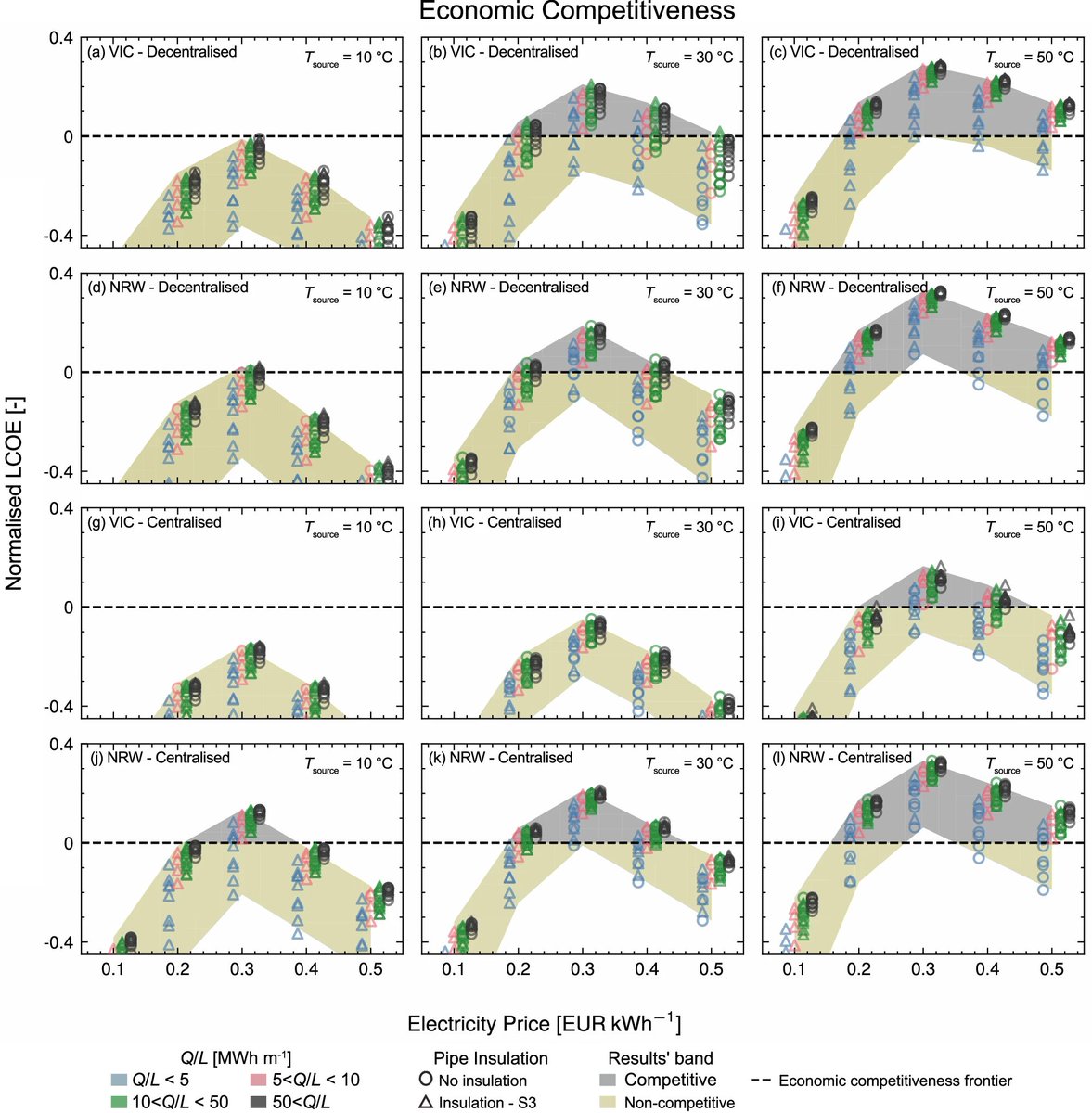 🏙️The provision of residential heating and cooling by using the geothermal potential of decommissioned open pit mines can be economically competitive, especially at higher pit temperature.      
 <a href="/Raul__Fuentes/">Raul Fuentes</a>    <a href="/GANarsilio/">Guillermo Narsilio</a>
#energy
🔗nature.com/articles/s4324…