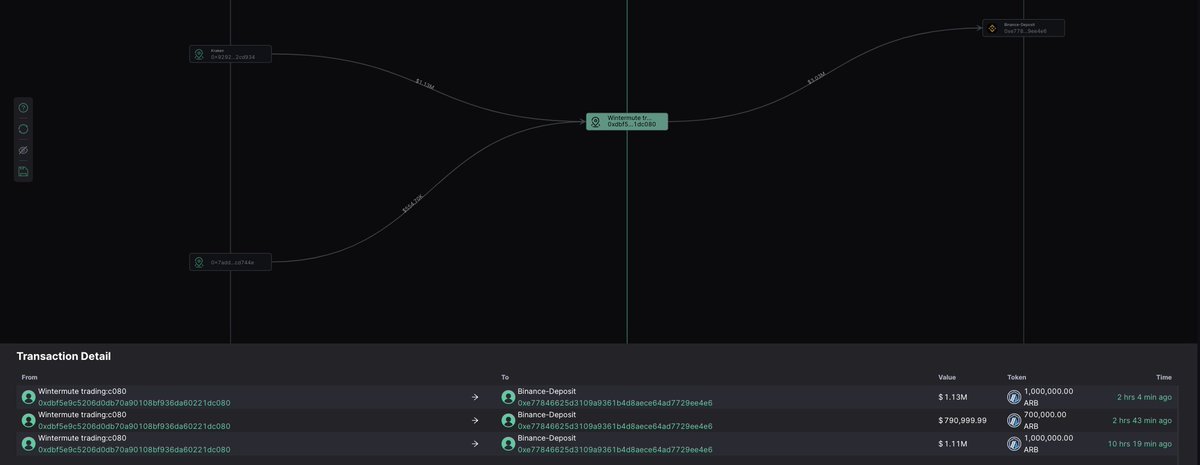 Today, wintermute moved to deposit a lot of $ARB on Binance, specifically up to $3.03M.

In the previous days, wintermute may have been taking short-term profits due to the recent pump.