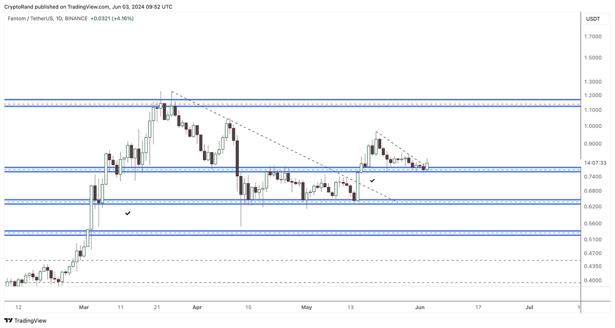 randgroup's tweet photo. $FTM defending the main horizontal support and pushing for the breakout...liking this setup: https://t.co/5wO2rSLyRj
