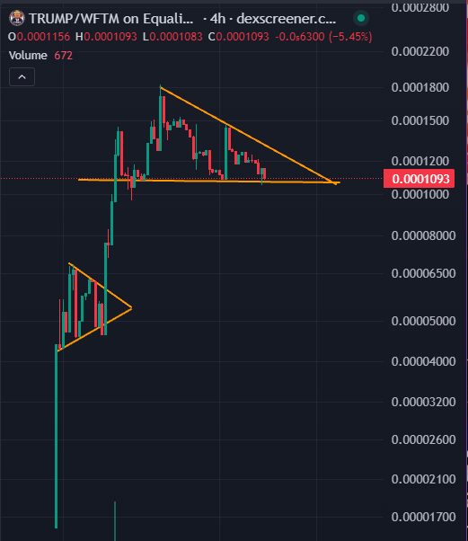 TJonChain's tweet photo. At 109K Market Cap $Trump still has a lot more room to grow.
Looks like were almost ready. @TRUMP_FTM 

Its gonna be YUGEEEE!

Buy $Trump - https://t.co/Nefc2jpSlS

Join us - https://t.co/ODebA3boXY

#Crypto #Blockchain #DeFi #FTM #Cryptocurrency #Fantom #Web3 #Altcoins #Memecoin