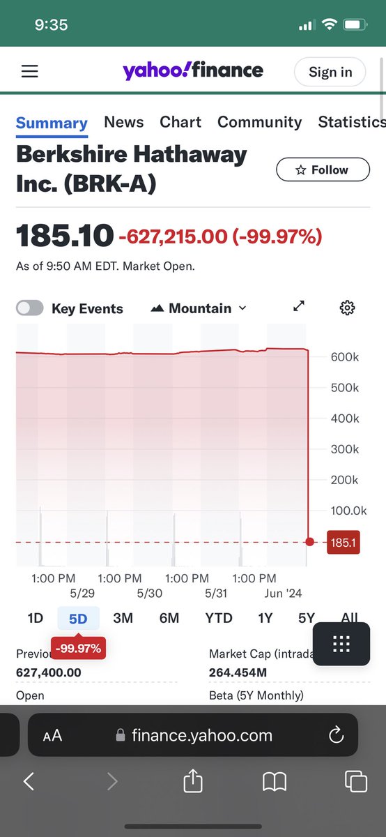 LBilandy's tweet image. Trouble in paradise. Berkshire hathaway class A share - 99.97% drop. Sign of potential market trouble in the horizon? What do you guys think? - #SHIBARMYSTRONG #shibarmy $bowlshibarium