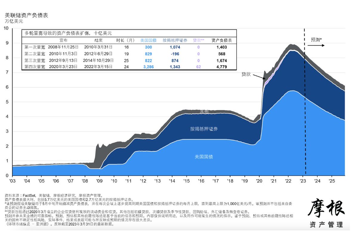 缩表如何影响市场流动性市场更关注利率的变化对流动性的影响，是因为不管扩表还是缩表，其主要的影响还是通过货币市场的利率来影响经济发展和物价水平。而缩表 的影响也远不如扩表对金融资产的收益率曲线影响更快速和有效。在利率高企的情况下，减缓缩表无疑又会给市场带来 ...