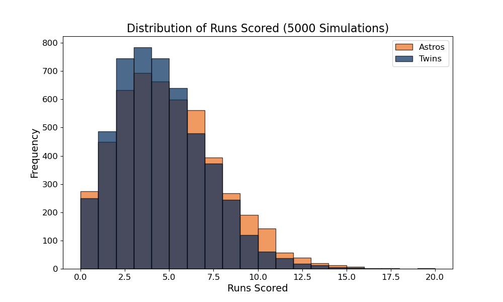 mlb_simulator's tweet photo. Simulations for Twins at Astros on 06/02/2024. Actual score: Twins: 4 / Astros: 3. Simulation win percentages: Twins: 41% / Astros: 48%  #MLB #Stacast #MLBSim #Twins #Astros https://t.co/QWrHcCrrn2