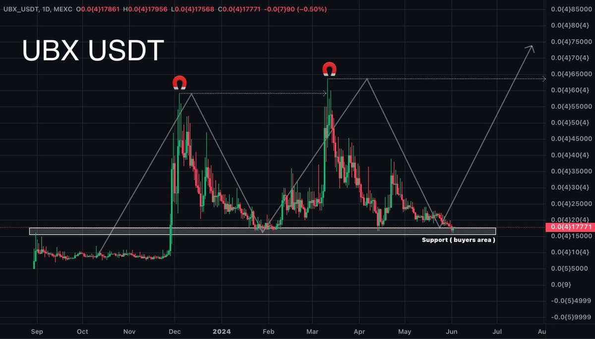 MartiniGuyYT's tweet photo. Every previous wave has make a new ATH and left behind a load of liquidity. This liquidity is like a magnet for the $UBX price. 5th wave is beginning to form after the reaction to the buyer's zone, making a nice entry point with relatively lower risk.

@ubix_network has a lot of bullish news, a good looking chart, and great potential for upside movement. 📈