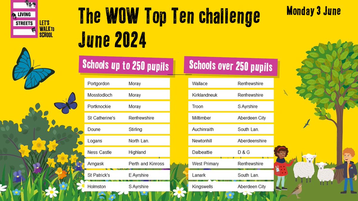 LStreetsScot's tweet photo. Day 1 of the June '24 #scotlandwowtopten And congratulations go to @Portgordon_PS @MorayCouncil and @WallacePrimary @RenCouncil for topping the first chart of the week. Good luck to all WOW schools again tomorrow...🚶 https://t.co/oulZttNmC6