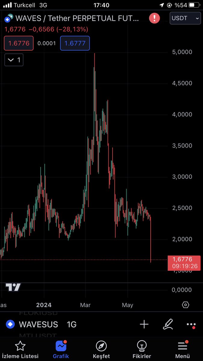 #waves delist haberinden sonra günlük düşüşü -%28. Haberi kaldıraçtan değerlendirenler var mı ? 

$WAVES #Altcoins #Crypto
