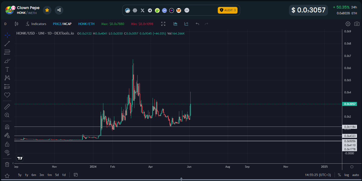 t4calls's tweet photo. The OG $HONK is running it back up fellas 🤡🌍
price discovery soon ? 

ca : 0x5efcea234f7547de4569aad1215fa5d2adaced38
@ClownPepeToken https://t.co/MYL9zj0N4r