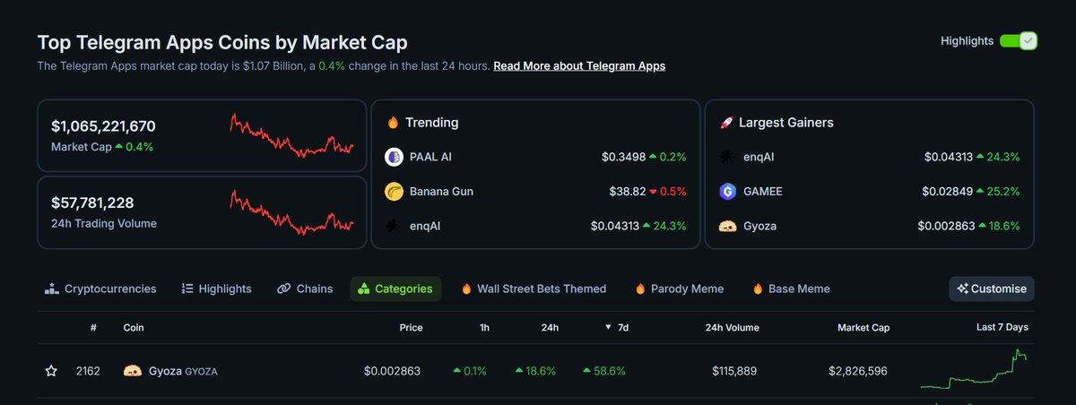 GYOZA is a top gainer on <a href="/coingecko/">CoinGecko</a> at the moment
For a reason 😉😘