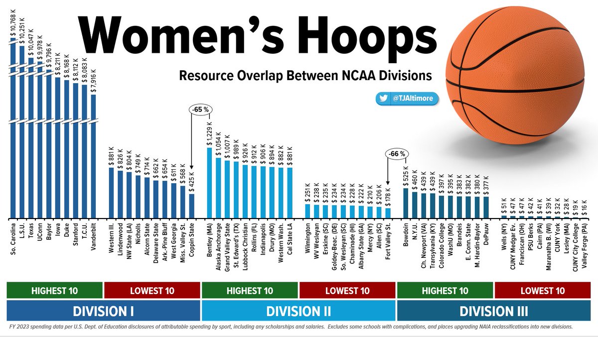 RESOURCE OVERLAPS:  
High Profile Sports 🏈🏀⚾️💸

After we looked at Olympic sports this weekend, some may be surprised that resource overlaps between the bottom of one division and the top of the next are just as dramatic in the high profile sports as they are everywhere else:
