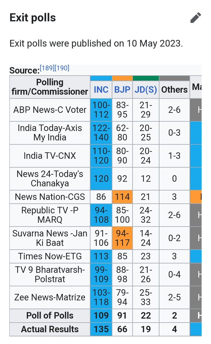 srini_atrey's tweet photo. @Deepak_Ramaiah These were the exit polls of KA 2023.
Barring 2, the others gave a majority to INC. https://t.co/iOhif1U8Ya
