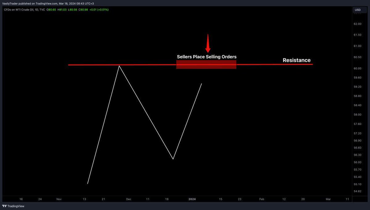 WhaleAtlas's tweet photo. We will study the important theory and go through real market examples on XAUUSD chart.

Imagine that there is a strong historical resistance on a price chart.

Because the price reacted to that strongly in the past, many sellers will place selling orders on that in future. https://t.co/fMeznGIXx0