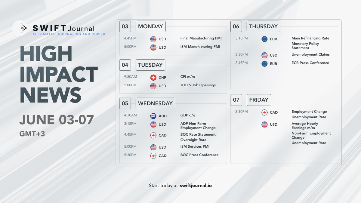 _SwiftJournal's tweet image. Stay ahead of the market with Swift Journal's automated tools. This week, we're keeping a close eye on high-impact news events from June 3-7, including key economic indicators from USD, CAD, EUR, and more.
Join us at swiftjournal.io and let's trade smarter together!