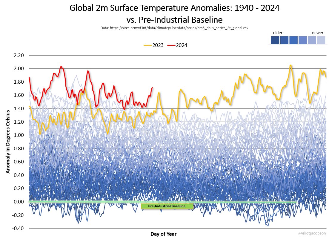 EliotJacobson's tweet photo. Breaking News!
Code Yikes!

As of June 1st, the 365-day running mean for the global surface temperature has reached 1.63°C above the 1850-1900 pre-industrial baseline.

Also, the daily anomaly is back up over 1.7°C. https://t.co/XlnrKpPUHp