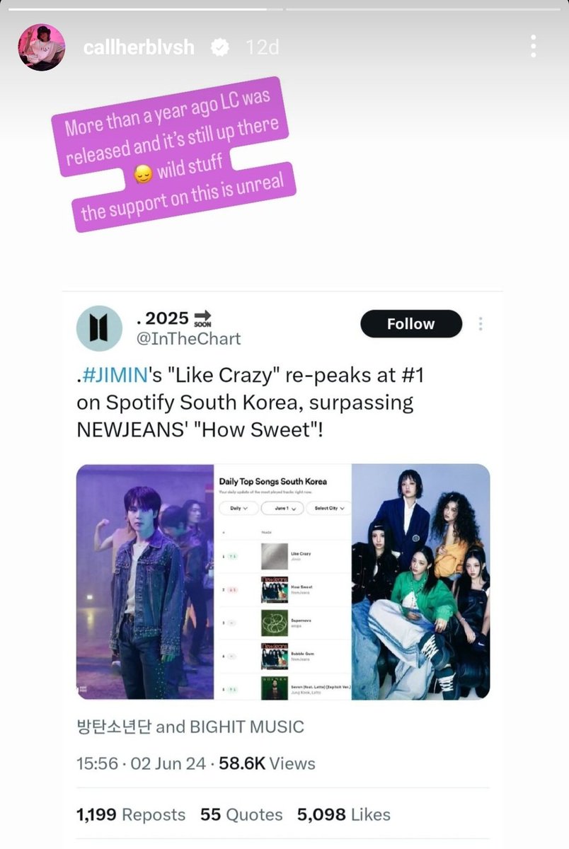 userforjimini's tweet photo. Song writer BLVSH who worked with Jimin for Like Crazy posted it with this caption: 

"More than a year ago LC was released and its still up there wild stuff the support on this is unreal." https://t.co/5flNJqqDbt