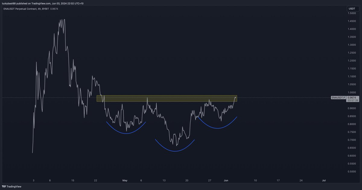 Defi_Rocketeer's tweet photo. Looks like $ENA chart is set up to break.

If it flip, we could see some massive gains. https://t.co/eTJqvGzFra