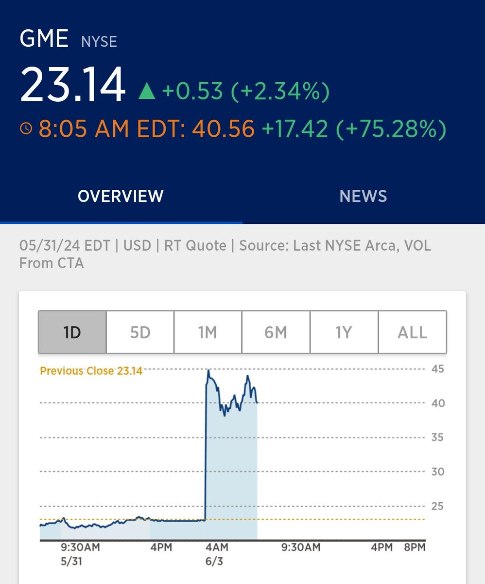 ゲームストップ株が一時103％高、ブーム仕掛け人が大量保有示唆 - Bloomberg https://t.co/MQ8Z2aPoHd $GME プレ  75％高 #ミーム株