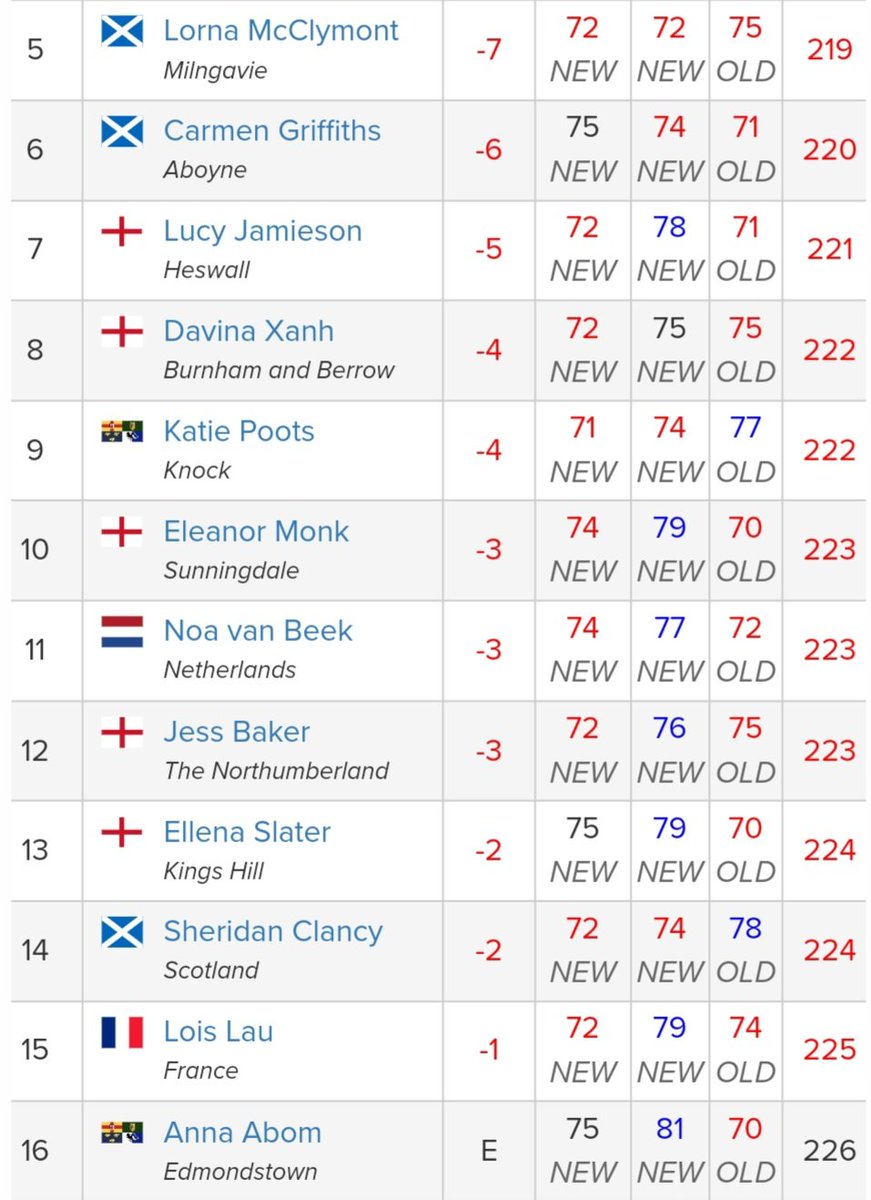 Ellena Slater (Kings Hill) finished 13th in the St Rule Trophy at St Andrews Links after scoring 70 on the last day to finish -2. Well played.

Full results ➡️ golfgenius.com/pages/4574463

@TheHomeofGolf #amateurgolf #womensgolf #linksgolf #standrewslinks #homeofgolf #KentGolf