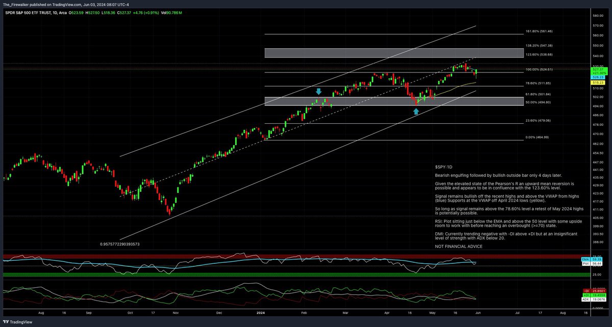 fwcharts's tweet photo. $SPY:1D https://t.co/o5tf4DSLjl