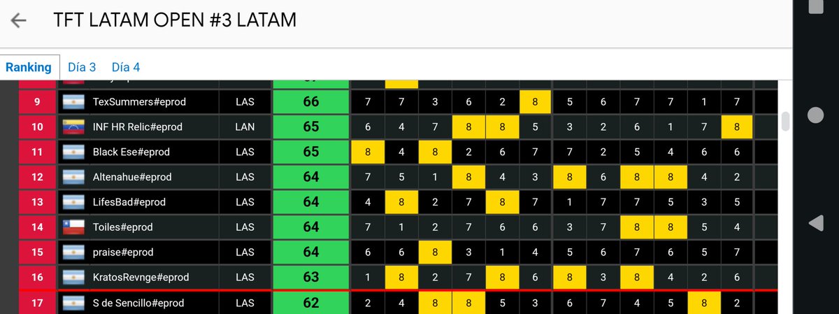 Afuera por 1 punto.. Último Game de guardian trainers
y me tocó un golem horrible. Igual me quedo afuera porque un Game que era un top 1 pero me sacaron kaisa 3 roleando 15 de gold y saco las 2 kaisas que le faltaban. Bg
