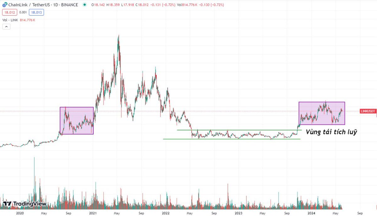Hai chart mà mình hay dùng để timing đánh sóng altcoin đó là $OP và $LINK

Bullrun 2021 thì $LINK là coin chạy top đầu của sóng Altcoin và đồng nghĩa cũng tạo đỉnh đầu tiên.

Nhìn chart $LINK và $OP mình luôn xem như 1 chỉ báo để timing sóng altcoin -> Một trong nhiều