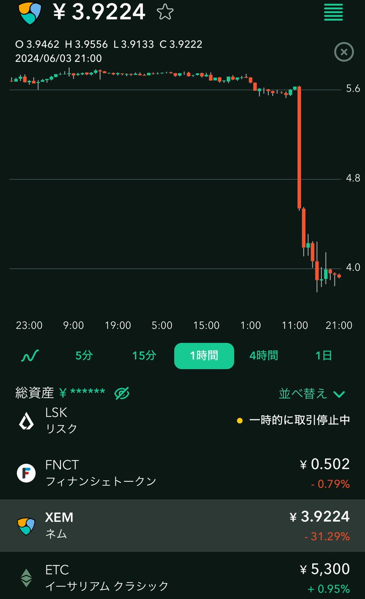bitmexsen's tweet photo. これを受けネムXEMマイナス30%暴落
日本人にとっては長年馴染みがあるアルトだったな https://t.co/XT50hmtDD6