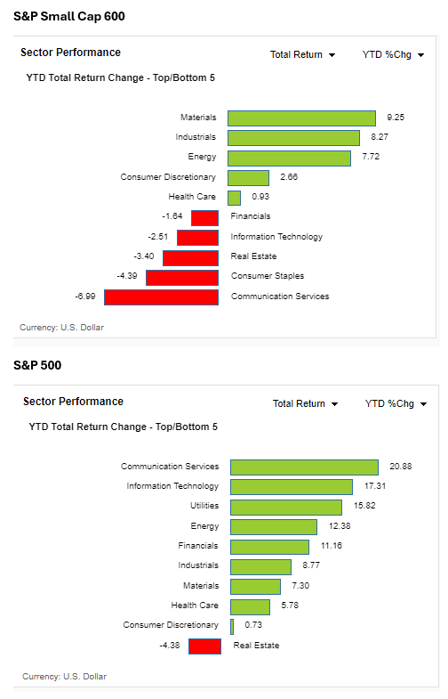 MoneyFlows_com's tweet photo. The disparity between the top/bottom 5 sector returns for small and large-caps YTD is striking.

Small cap winners: Materials, Industrials, Energy

Large cap winners: Communication Services, Technology, Utilities

$SPX $SPY $IJR #stockpickersmarket https://t.co/6tEnqncJ90