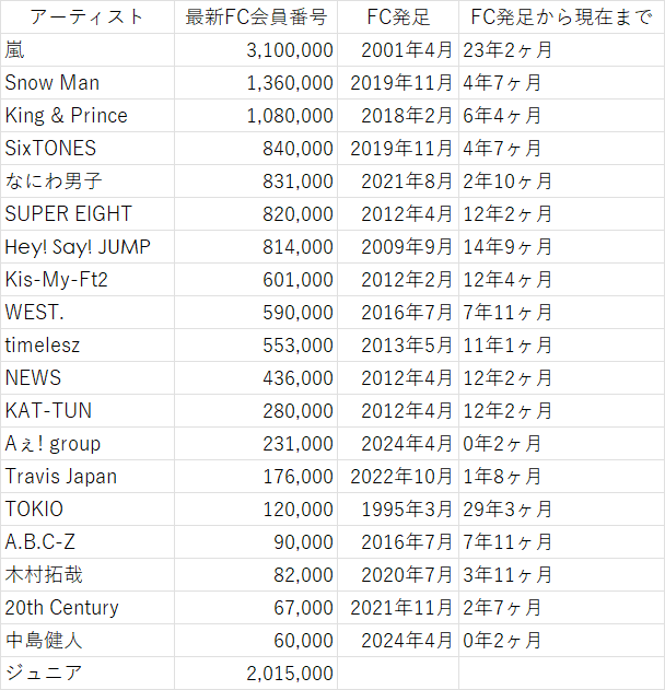 jump1215_0622's tweet photo. ファミリークラブ最新FC会員番号 2024年6月3日～ https://t.co/qGO1LTpjb5