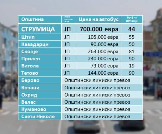 Струмица ги набави најскапите автобуси во државата, едни од најскапите електрични автобуси во Европа!

Костадинов така и во минатото набавуваше клупа од 1500€, контејнер од 8000€, а сега по истиот терк набави автобуси во кој еден автобус за 44 патника чини рекордни 700.000€
