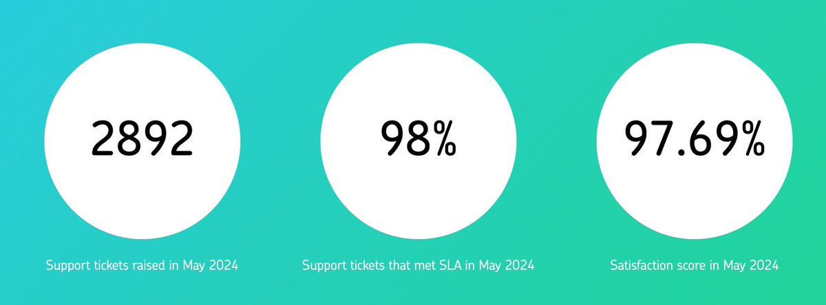 pirantech's tweet image. Our service stats in May: 2892 tickets raised, with 98% meeting SLA and a 97.69 satisfaction score overall.

#itsupport #outsourceditsupport #msp