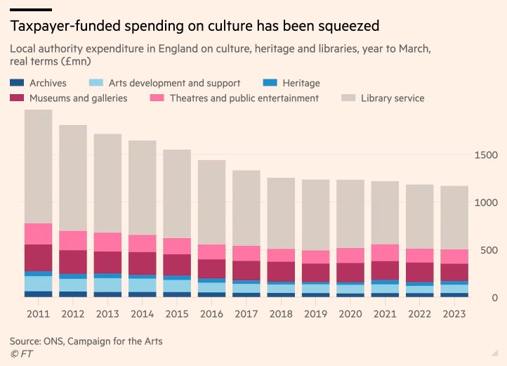 Battlemuch4WW's tweet photo. The support to the Arts & Culture sector has been drastically reduced by the Tory governments since 2010. A new @UKLabour govt will have many priorities but letโs ensure this vital sector is one of them. ๐๐ญ https://t.co/w1qGPssBRp