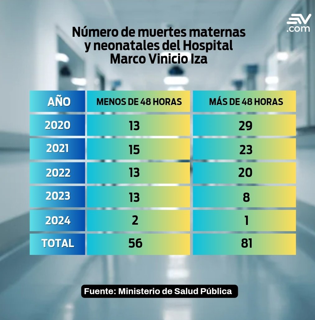 🔴 Un informe de @Salud_Ec señala que, desde 2020 hasta febrero de este año, 137 neonatos fallecieron en el Hospital Marco Vinicio Iza de Sucumbíos. La @AsambleaEcuador ha pedide a @DanielNoboaOk declarar en emergencia este hospital. Por todo lado muerte, ahora hasta de bebés!