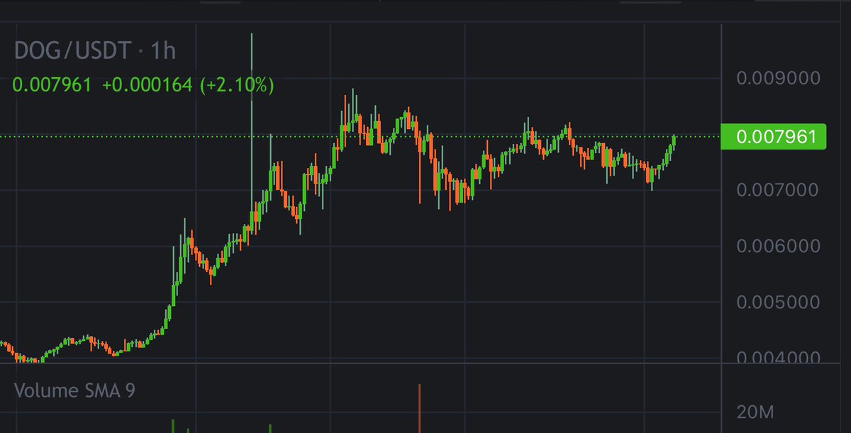 CoinsWeb3's tweet image. GM $DOG ARMY! 

I see you! 👀

$0.007961 per $DOG to start the week! 

Where will we be by Friday?