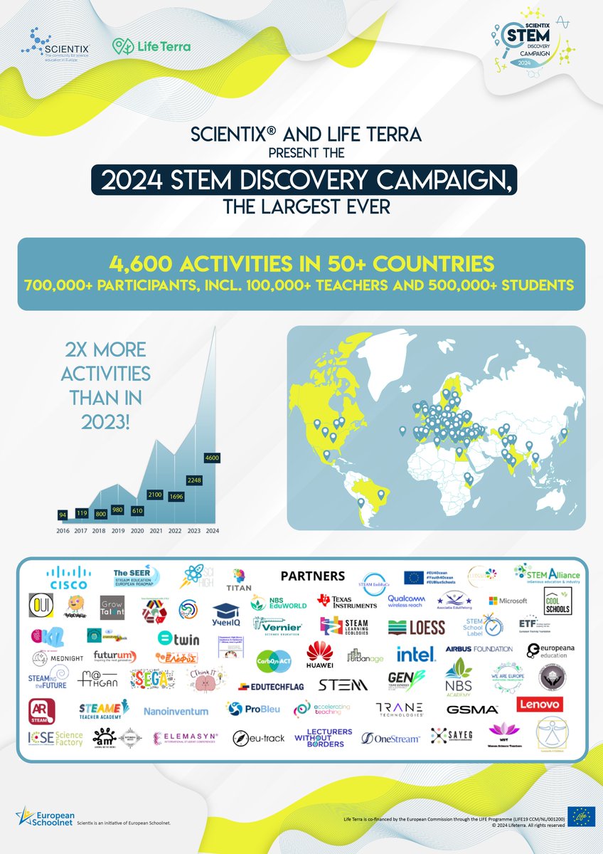 📢What an #SCD24 !!! ❤️

💻4,600 activities!
🌍50+ countries!
👩‍🏫100,000 teachers!
🧑‍🎓500,000 students!

<a href="/scientix_eu/">Scientix</a>  + <a href="/stemalliance_eu/">Scientix® STEM Alliance</a>  + <a href="/LIFETerraEurope/">Life Terra</a> = 💯❗️
