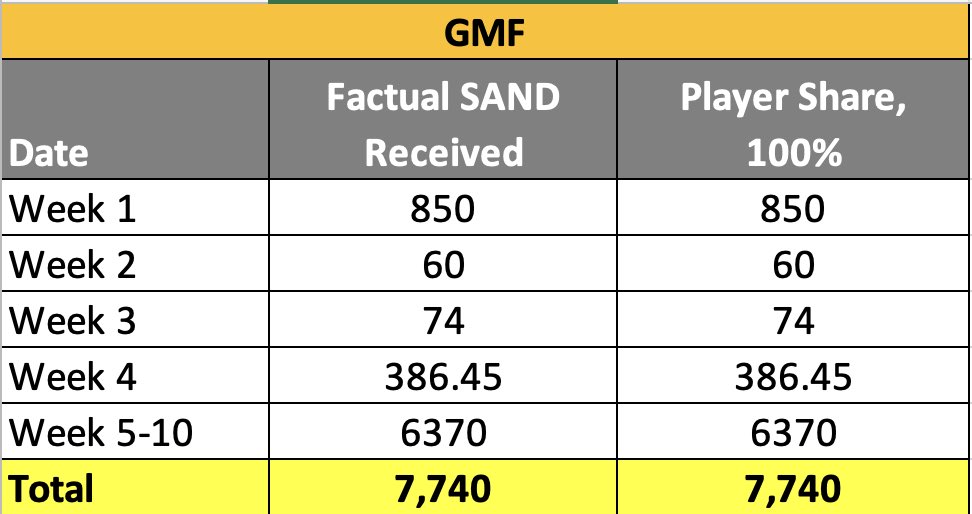 🤝 Thanks to everyone who contributed to the first The Sandbox Game GMF Builder Challenge! 💻

We are thrilled to announce that we’ve scored a whopping 7,740 $SAND in the first-ever The Sandbox Game GMF Builder Challenge! 🏆

And guess what? 🔥 
Every single $SAND will be shared