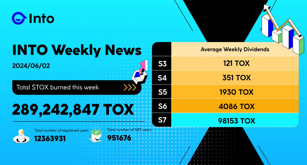 🎉 Wrap-up of another amazing week in the #INTOverse! 🚀 The $TOX burn is in full swing. 🔥 Download the app at intoverse.co to start earning $TOX dividends today. 📲