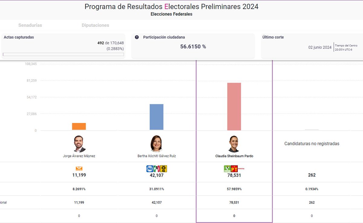 #EleccionesMéxico2024 Se declara a @Claudiashein como primer mujer Presidenta electa de #México. El reto es inmenso, recibirá al país de: 📌Miles de feminicidios 📌100s de personas defensoras de #DDHH y periodistas asesinadas/criminalizadas 📌+115mil personas desaparecidas 🧵👇🏾