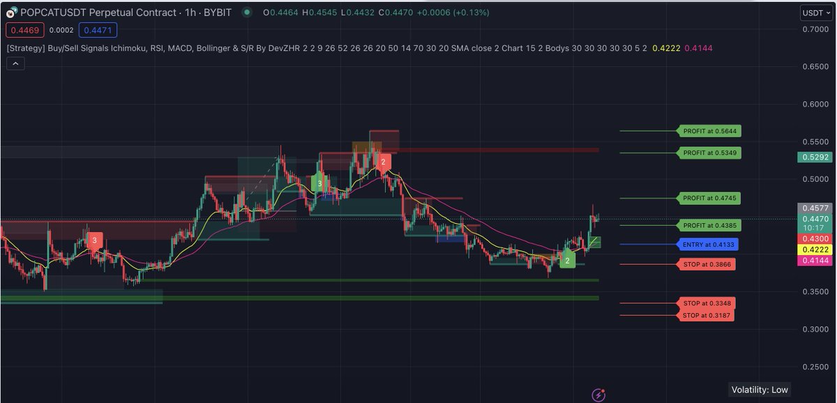 ZM2Dev's tweet photo. I see that #Popcat #USDT shows multiple signals on the chart. The recent buy signal occurred at 0.41 USDT. The profit targets are set at 0.43, 0.47, 0.53, and 0.56 USDT, while the stop loss levels are placed at 0.38, 0.3348 and 0.31 USDT. This is not an investment recommendation. https://t.co/gw40bSGLAs