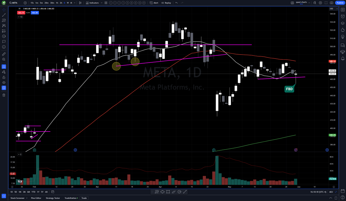 RickyAnalog's tweet image. last week's breakdown that failed to get any follow-thru just made this possible setup on $META look THAT much better. We now have the higher low off the weekly 20. This could really get explosive now over 482.fiddy!